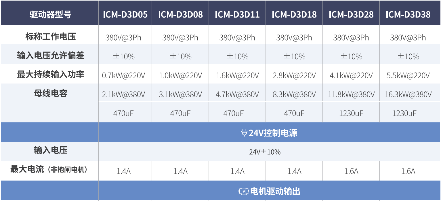 ICM-D3系列伺服驱动器